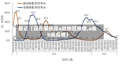 最近【现在哪些是a类地区疫情,a类b类疫情】