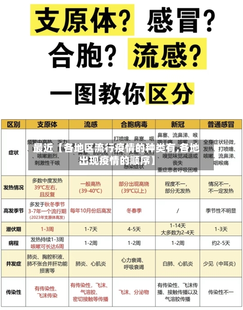 最近【各地区流行疫情的种类有,各地出现疫情的顺序】-第3张图片