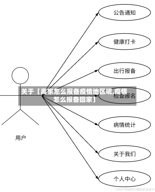 关于【离家怎么报备疫情地区呢,疫情怎么报备回家】