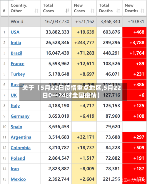 关于【5月22日疫情重点地区,5月22日0一24时全国疫情】