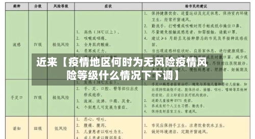近来【疫情地区何时为无风险疫情风险等级什么情况下下调】
