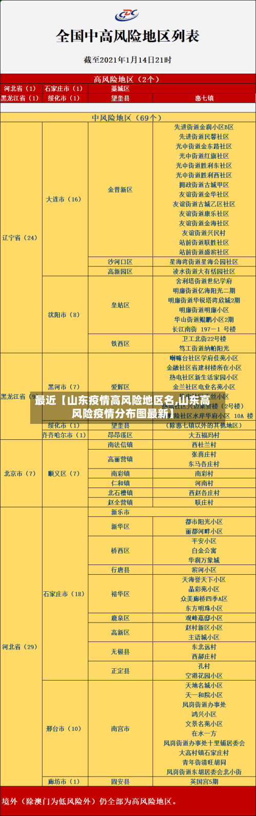 最近【山东疫情高风险地区名,山东高风险疫情分布图最新】
