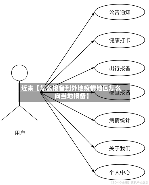 近来【怎么报备到外地疫情地区怎么向当地报备】
