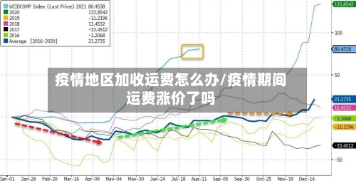 疫情地区加收运费怎么办/疫情期间运费涨价了吗-第2张图片