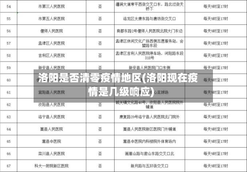 洛阳是否清零疫情地区(洛阳现在疫情是几级响应)-第2张图片