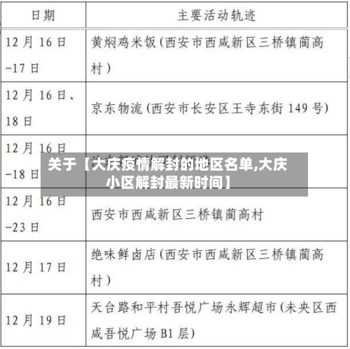 关于【大庆疫情解封的地区名单,大庆小区解封最新时间】-第3张图片