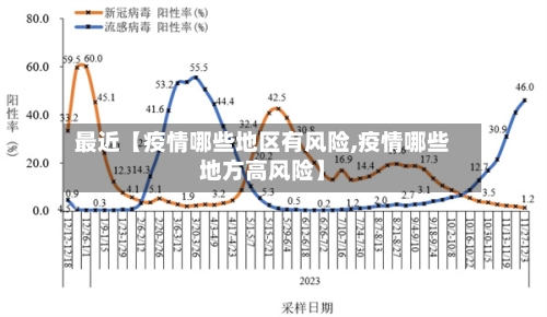 最近【疫情哪些地区有风险,疫情哪些地方高风险】