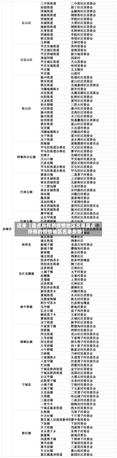 近来【盘点所有的疫情地区名单盘点所有的疫情地区名单最新】-第2张图片